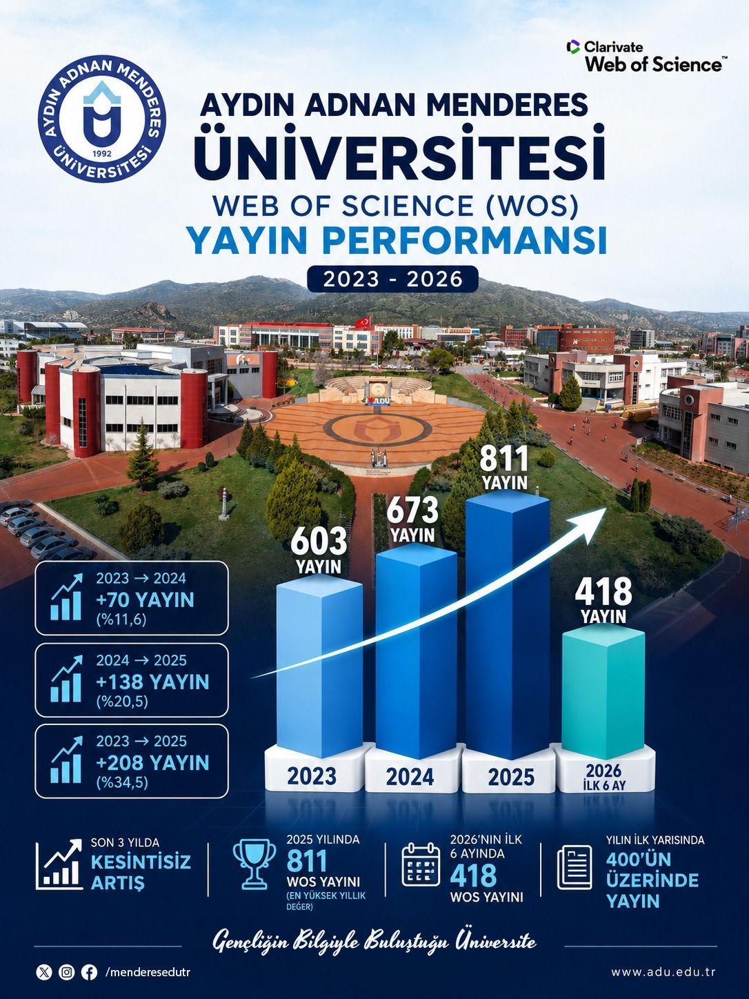 ADU’s Web of Science Publication Performance Continues to Strengthen Every Year
