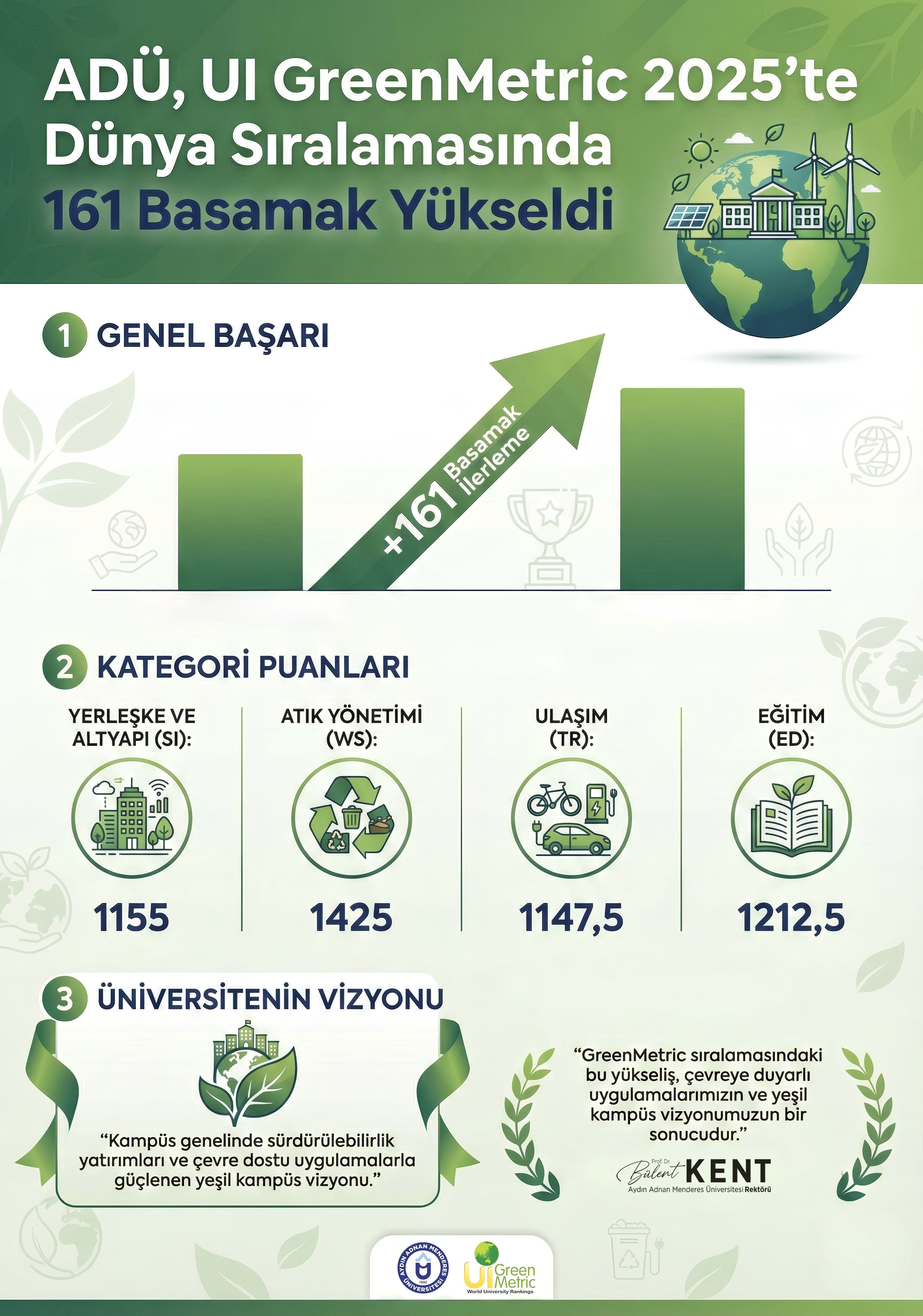 ADU Rises 161 Places in the UI GreenMetric World University Rankings 2025